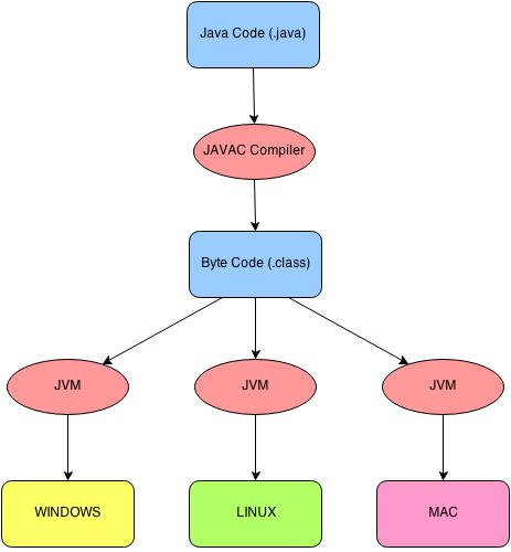 Vetor de WORA - Write Once Run Anywhere acronym, technology concept  background do Stock